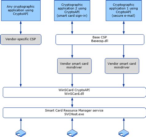 smart card serial number|Smart Card Architecture .